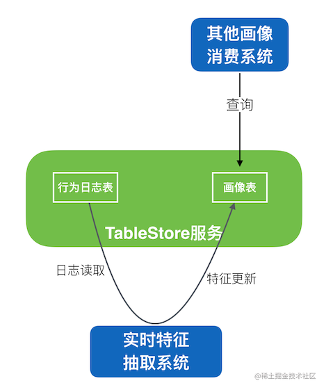 TableStore：用户画像数据的存储和查询利器- 掘金