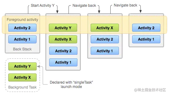 Activity SingleTask 任务栈