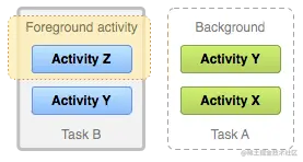 Activity 多任务栈