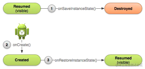 Activity 保存与恢复