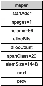 左起第一个mspan具体值