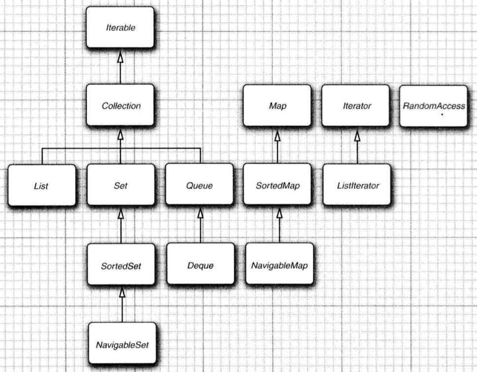 集合框架的接口