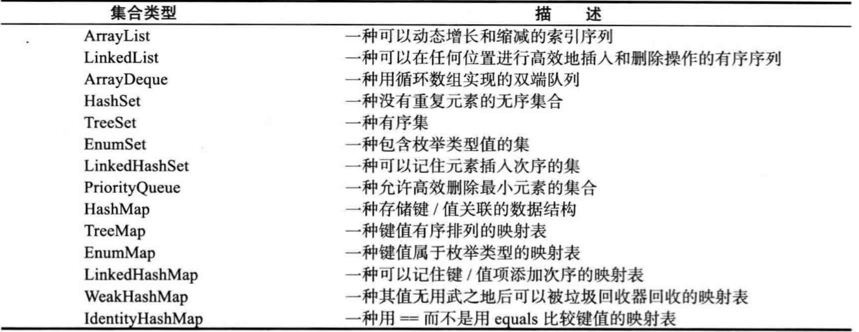 集合框架的类