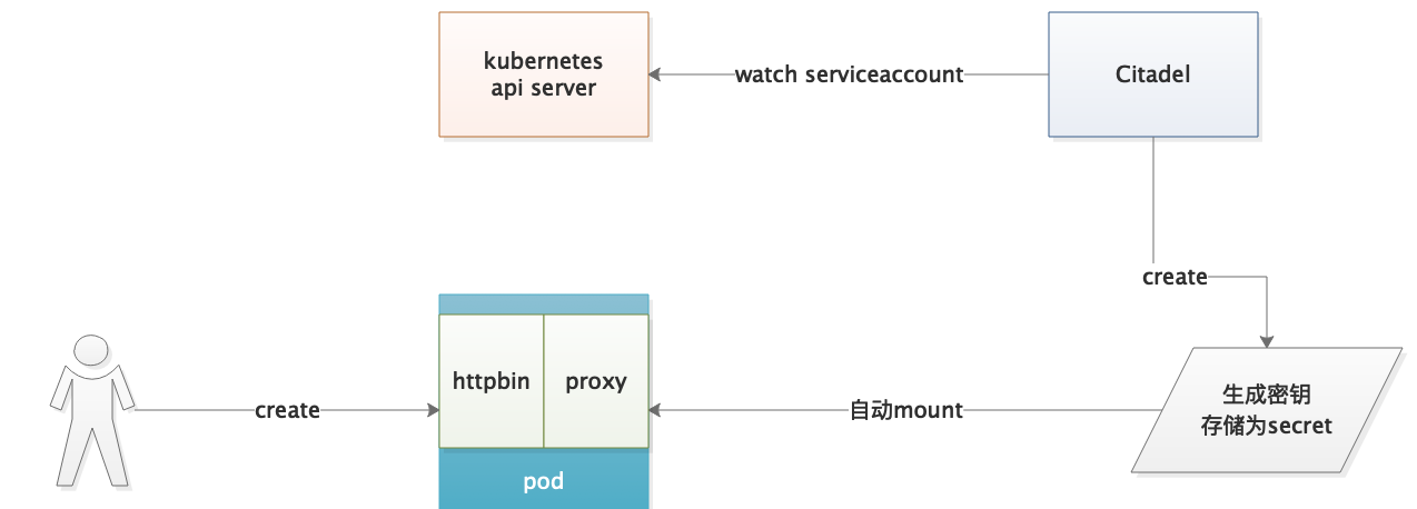 2018-11-02-istio-security2.png 2018-11-02-istio-security2.png