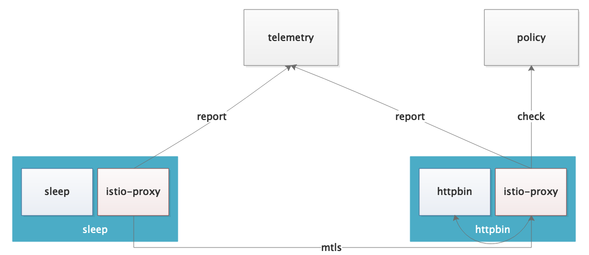 2018-11-02-istio-security5.png 2018-11-02-istio-security5.png