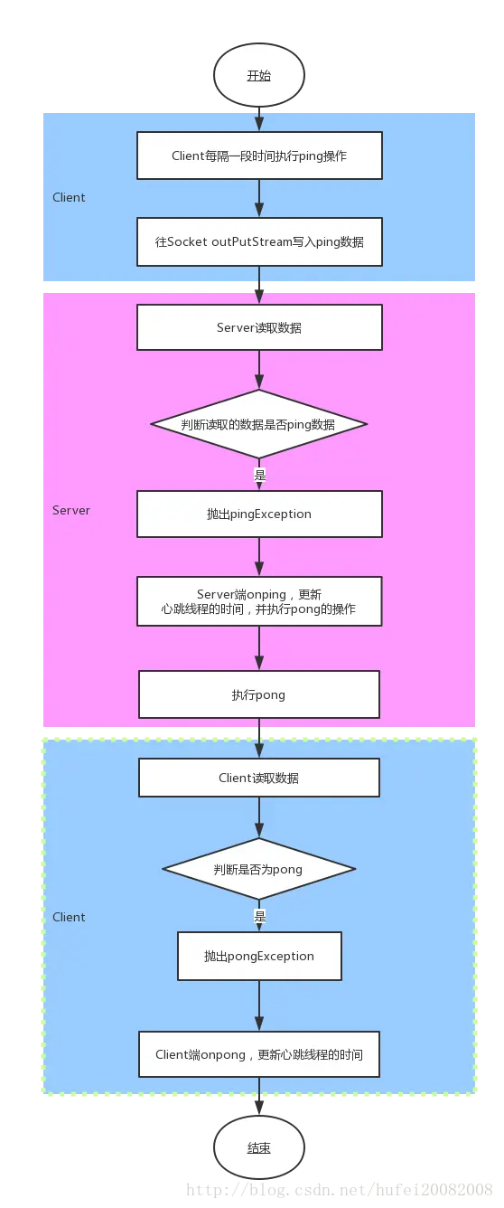 心跳pingpong机制