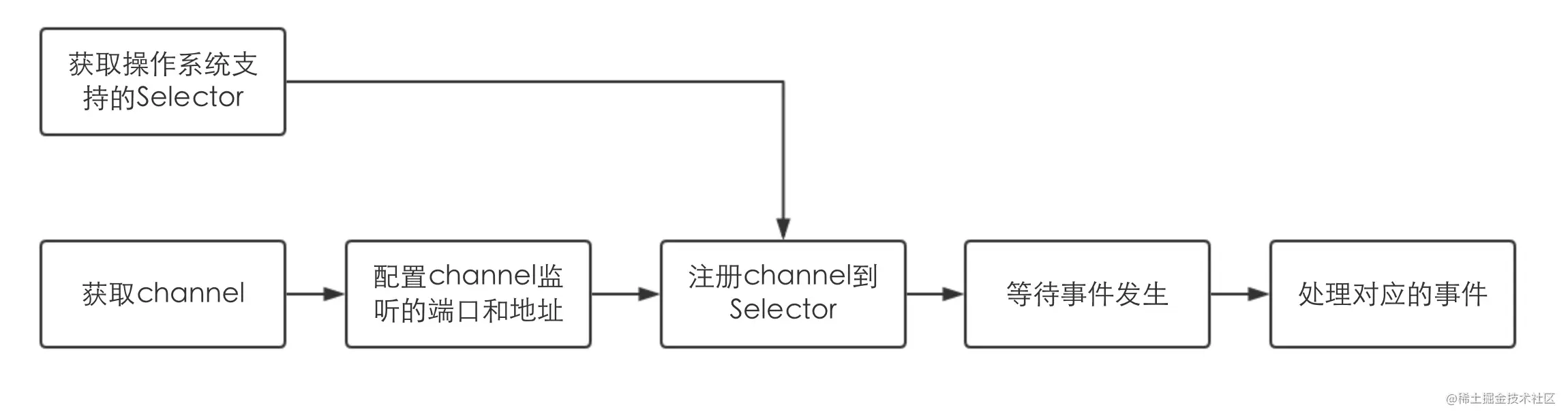 Netty源码分析之一次请求是如何到达channelRead