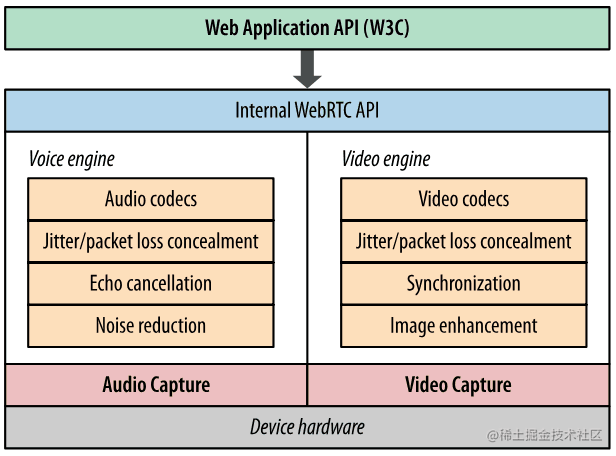 WebRTC 的音视频处理引擎