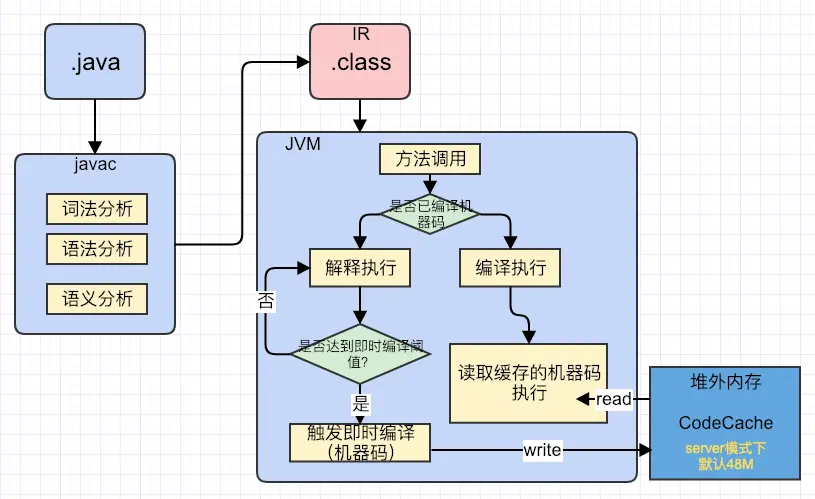Java程序执行过程pro