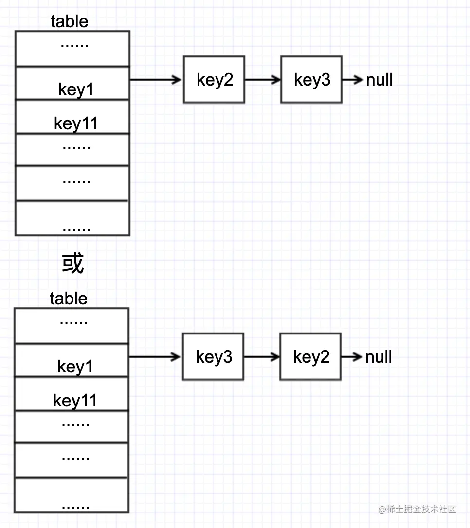 hashmap10