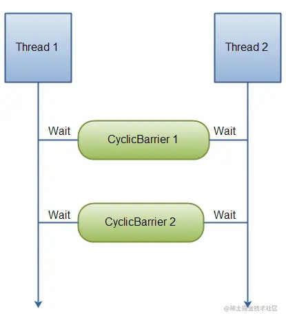 cyclic-barrier