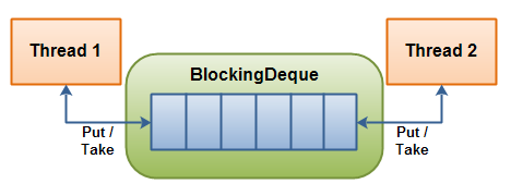 blocking-deque
