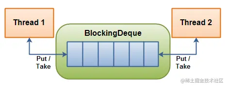 blocking-deque