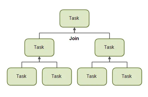 java-fork-and-join-2