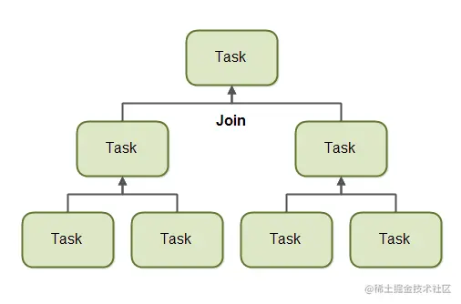 java-fork-and-join-2