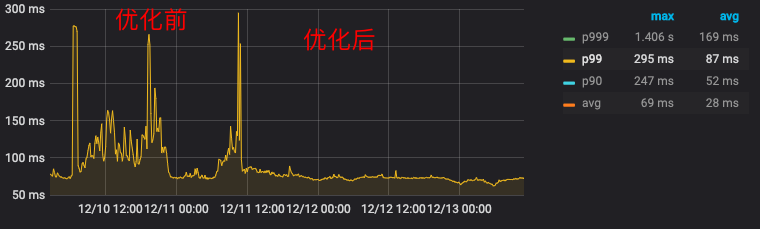 优化前后对比