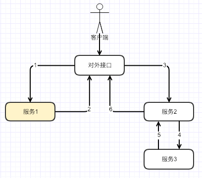 服务结构