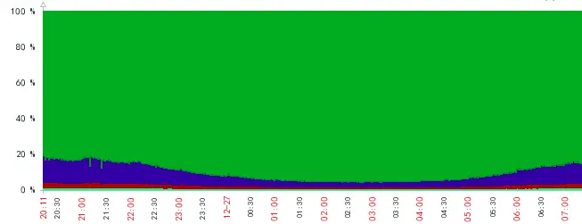 关闭bgsave后的CPU波动