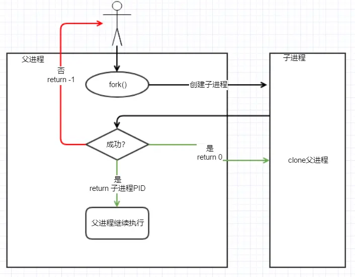 fork的执行流程