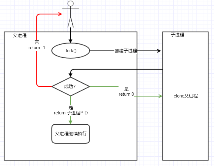 fork的执行流程