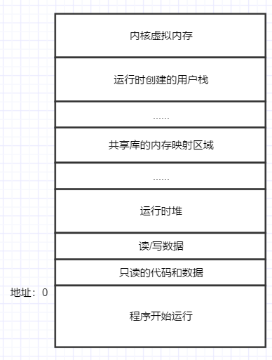 虚拟内存空间图示