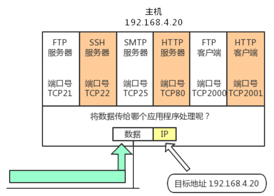 通过端口号识别应用