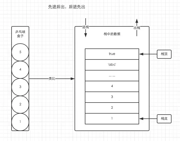 栈存取方式