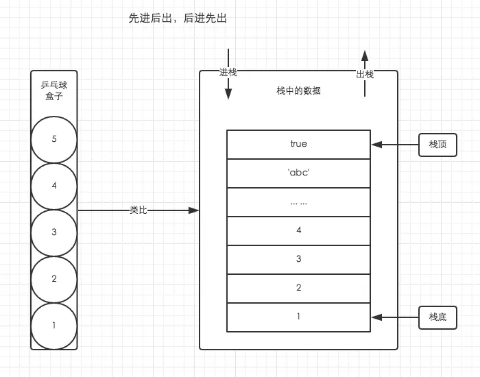 栈存取方式
