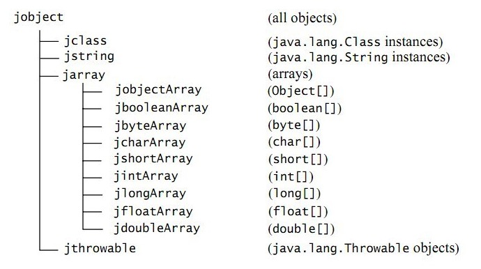 JNI引用类型的继承关系