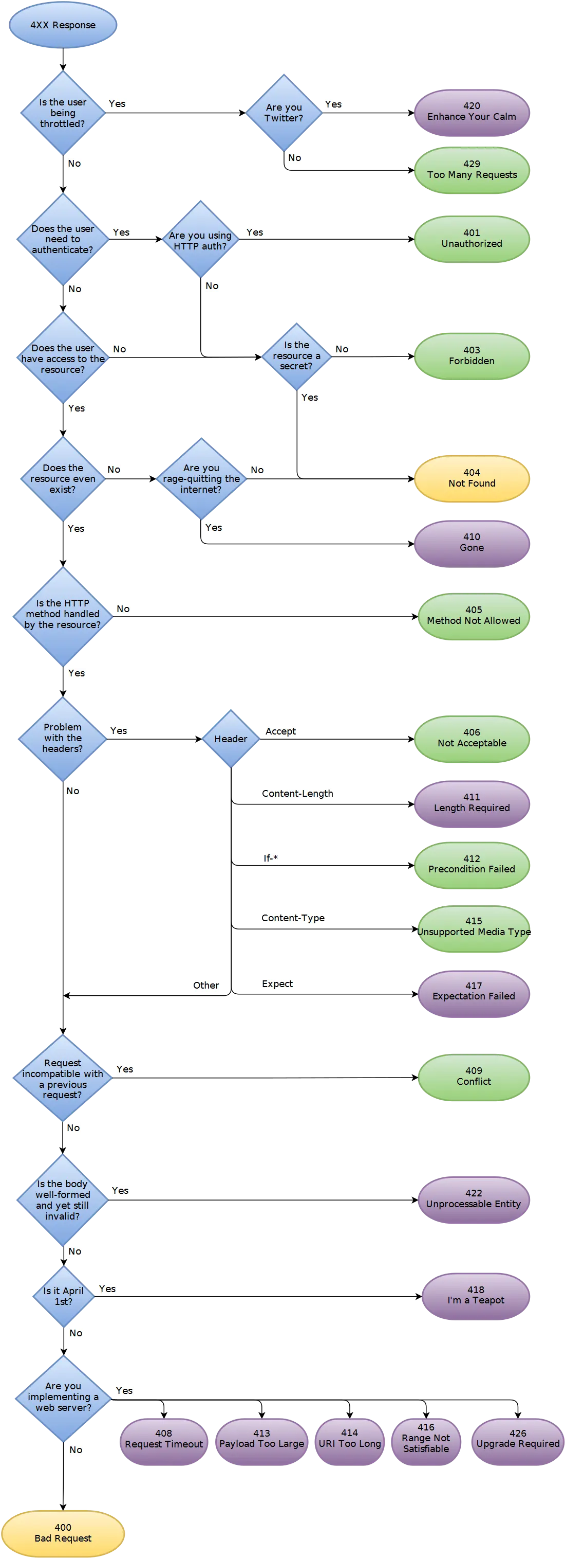 如何选择http错误状态码