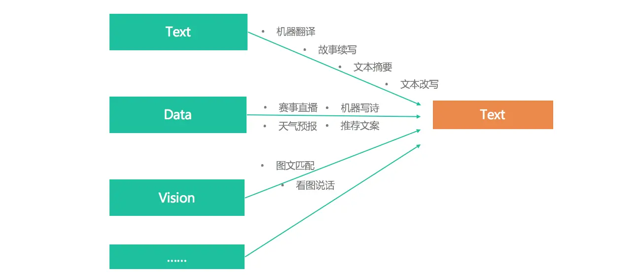 图3 从输入端划分文本生成的领域应用
