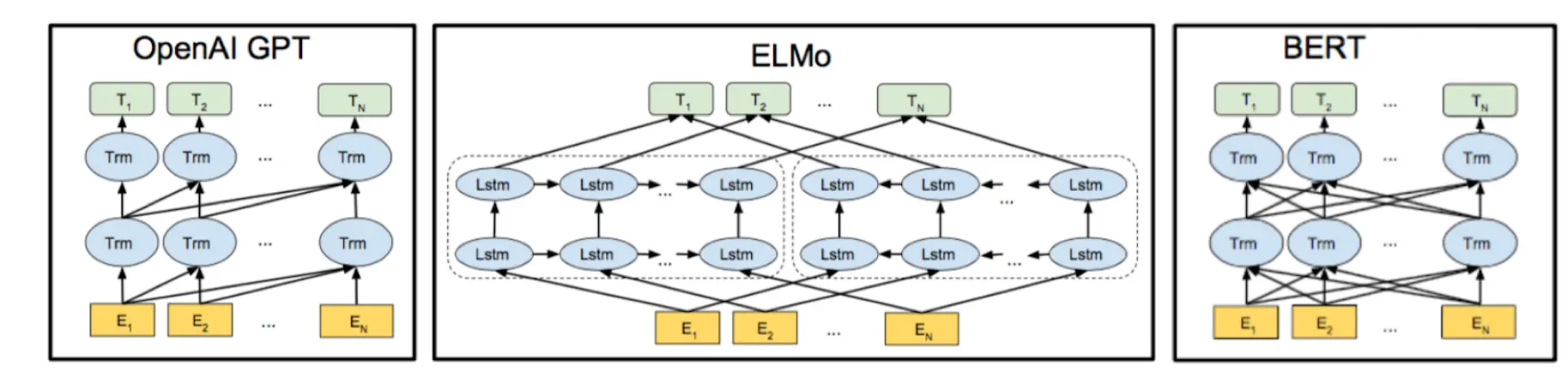 图5 GPT ELMo BERT模型结构