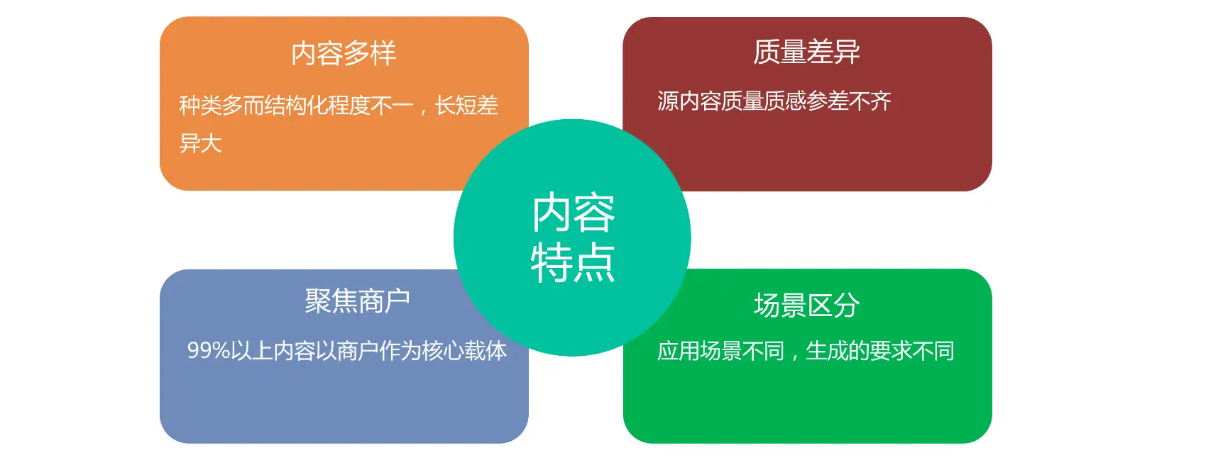 图7 双平台内容特点与挑战