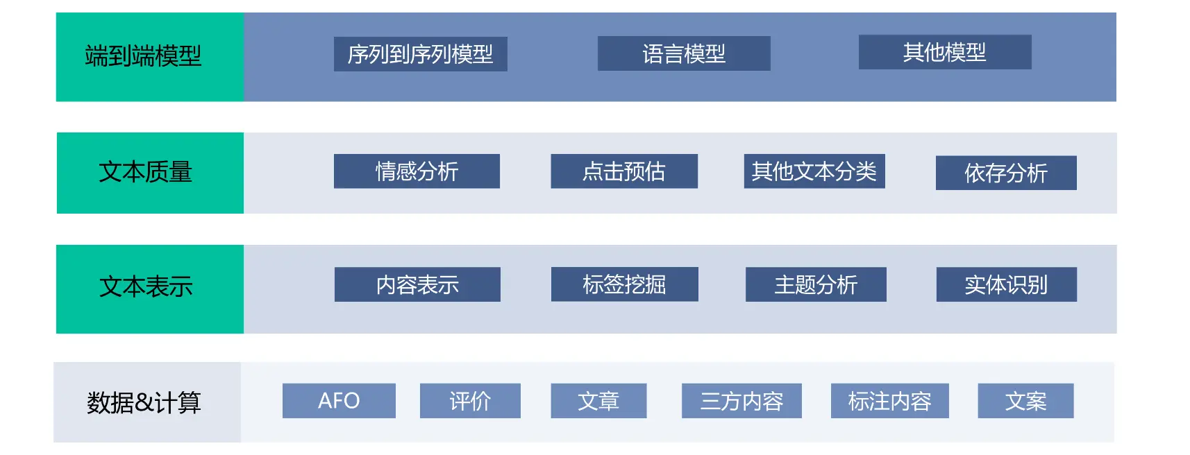 图8 文本生成应用的基础能力模块