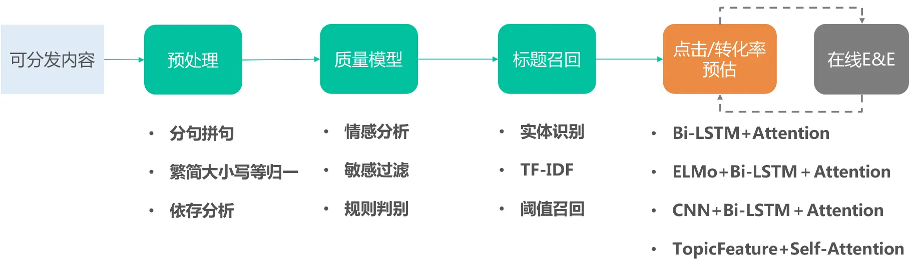 图9 抽取式生成标题流程