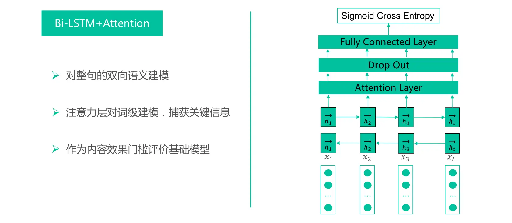 图10 Bi-LSTM＋Attention