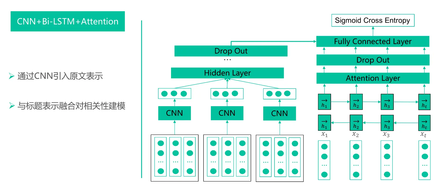 图11 CNN+Bi-LSTM＋Attention