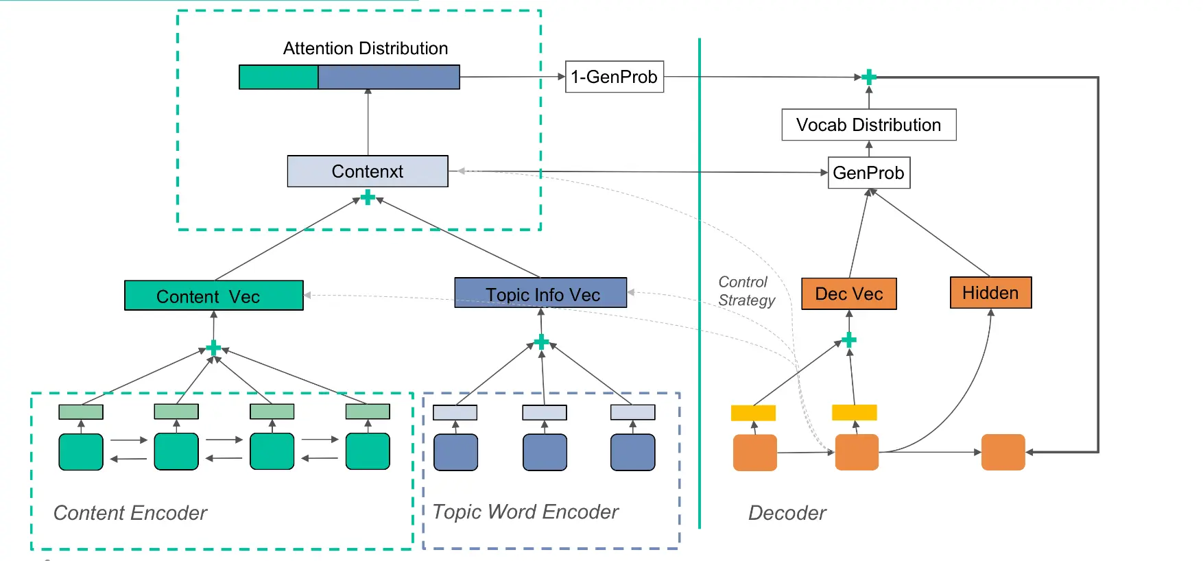 图14 LSTM Attention Based Seq2Seq模型结构