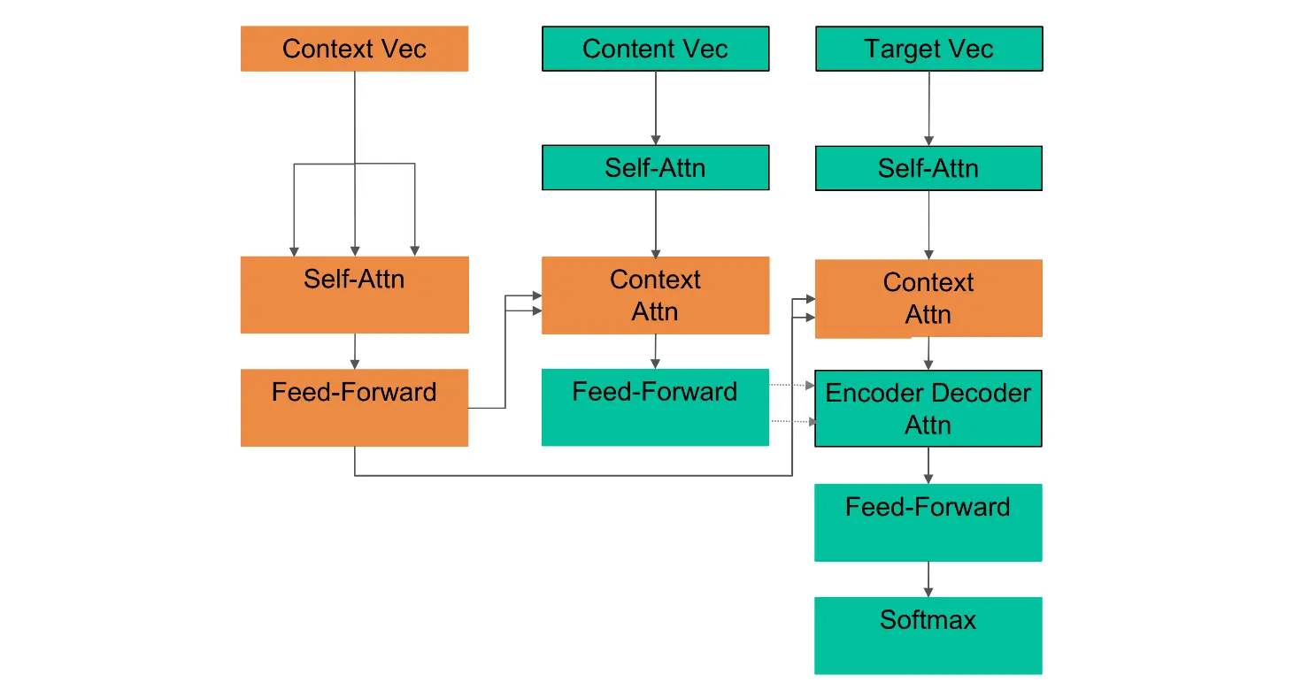图15 Transformer Based Seq2Seq Model