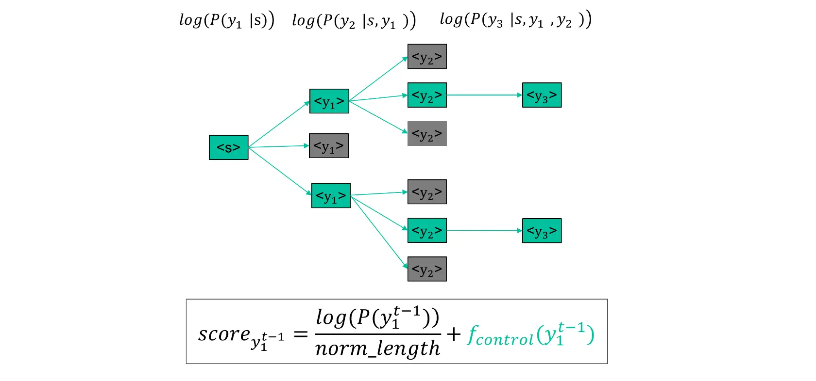 图19 Decoder Beam_Search控制