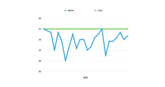 基本功 | Litho的使用及原理剖析