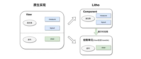 基本功 | Litho的使用及原理剖析