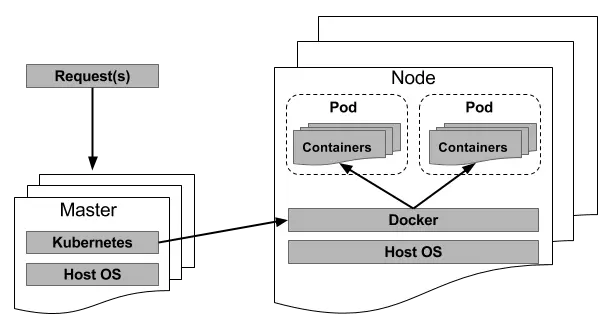 Pod创建/管理的一般模型
