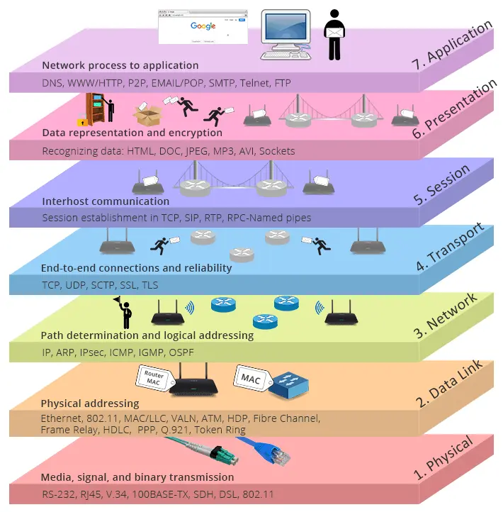 seven-layers-of-OSI-model