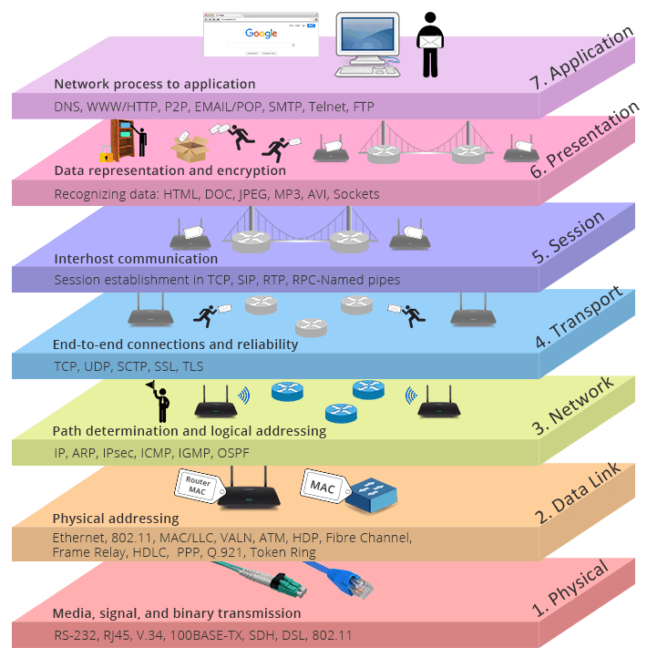 seven-layers-of-OSI-model