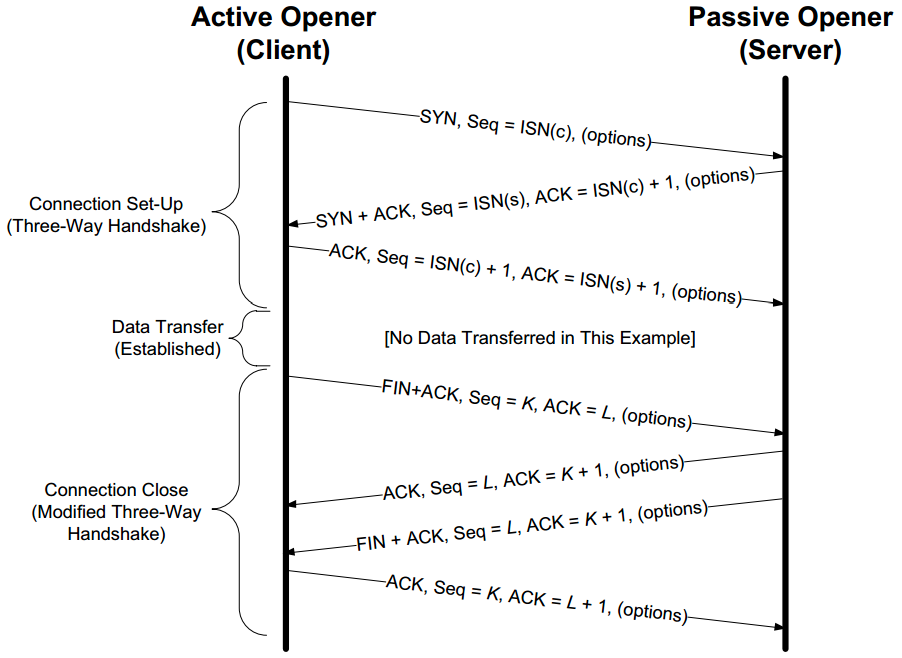 TCP三次握手与四次挥手