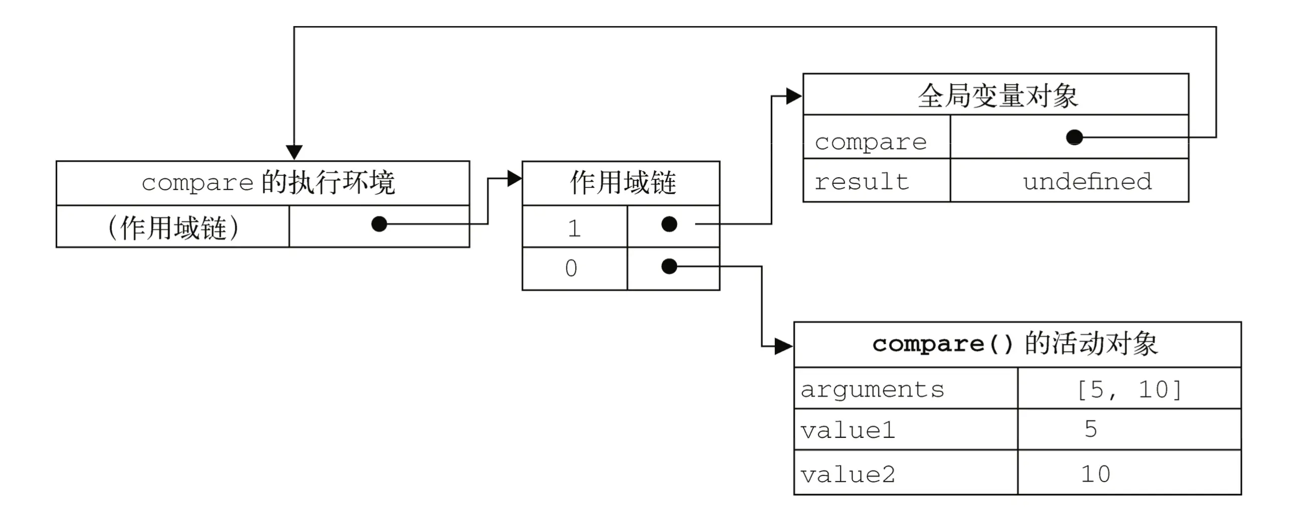 作用域链，执行环境，活动对象