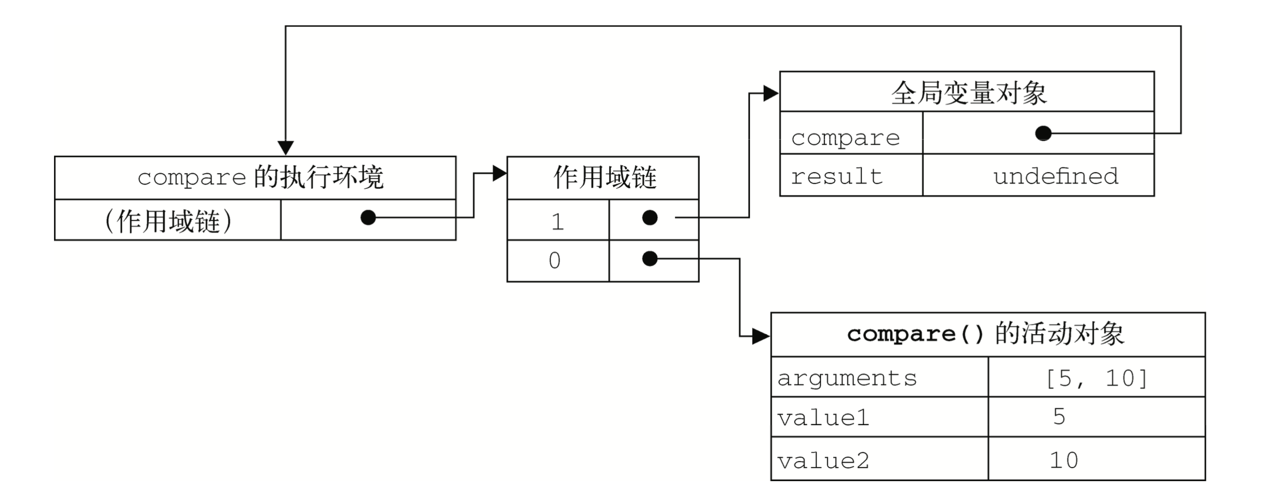 作用域链，执行环境，活动对象