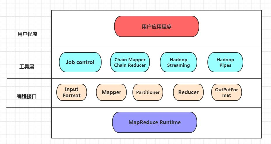 MapReduce`的框架图