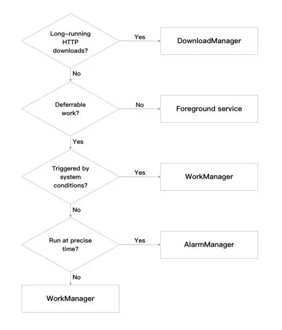 Android 架构组件：让天下没有难做的 App